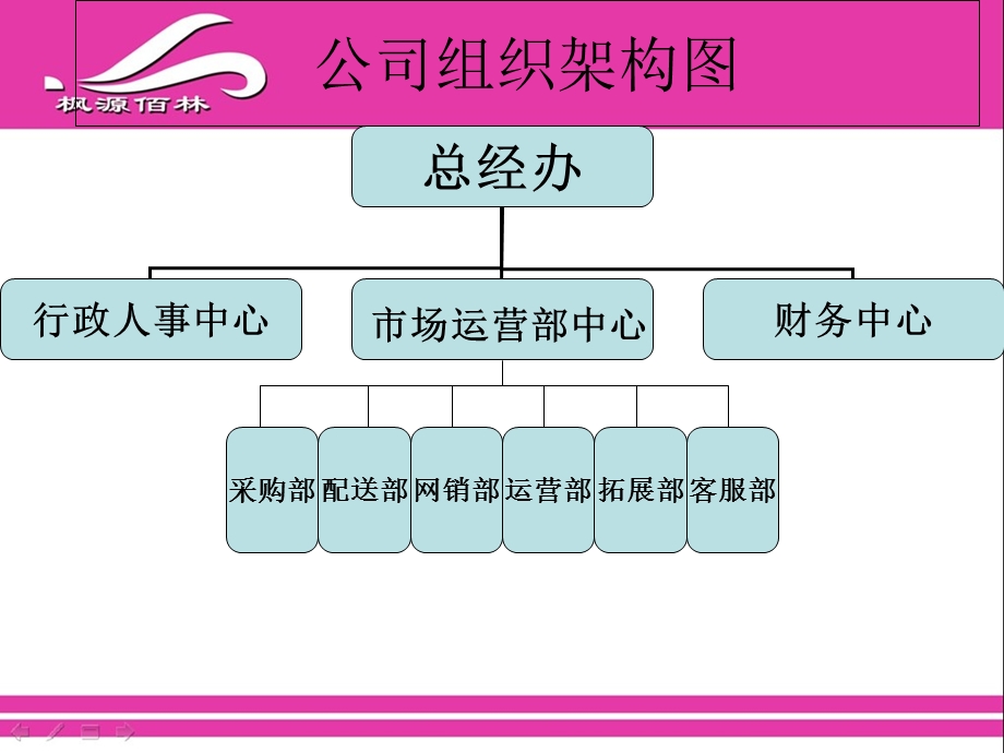 商贸公司组织结构及岗位描述.ppt_第1页