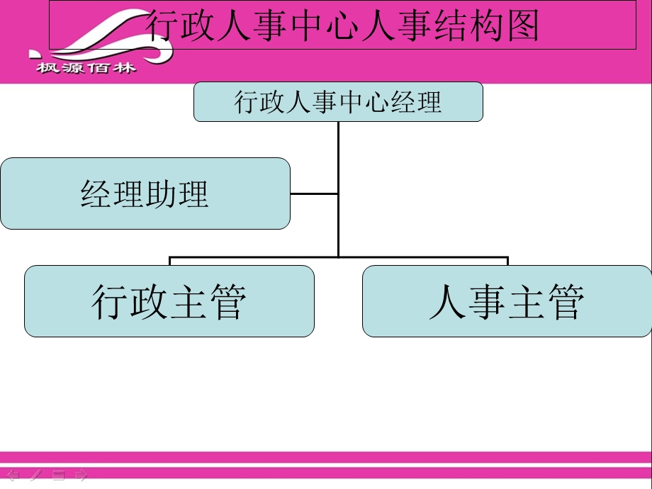 商贸公司组织结构及岗位描述.ppt_第3页