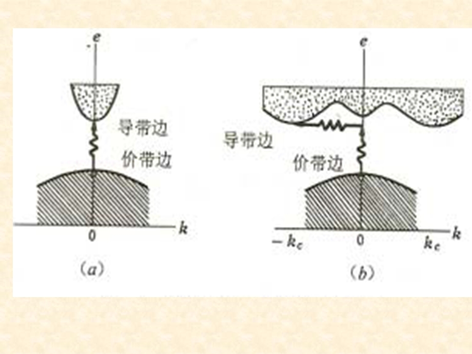 半导体能带结构.ppt_第3页