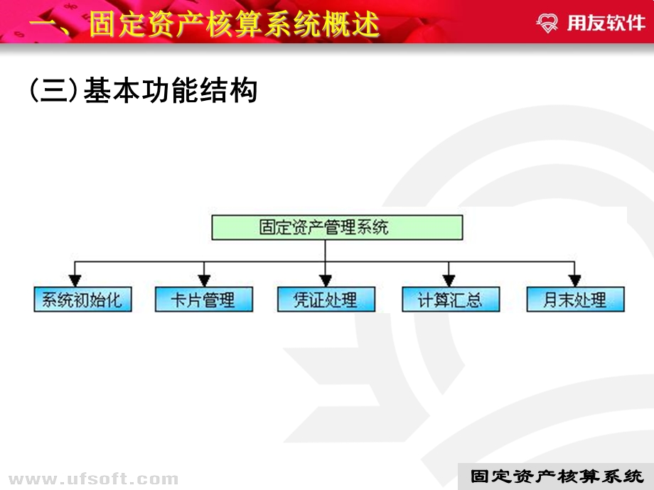 固定资产核算系统.ppt_第3页