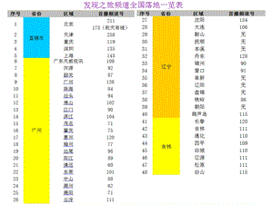 发现之旅频道落地表.ppt