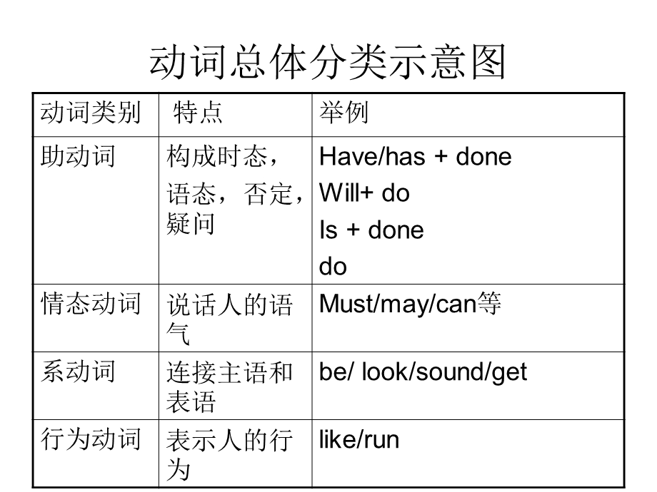 动词分类及几类常见的特殊行为动词.ppt_第2页