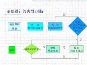 地基承载力特征值与基础底面尺寸确定修改.ppt