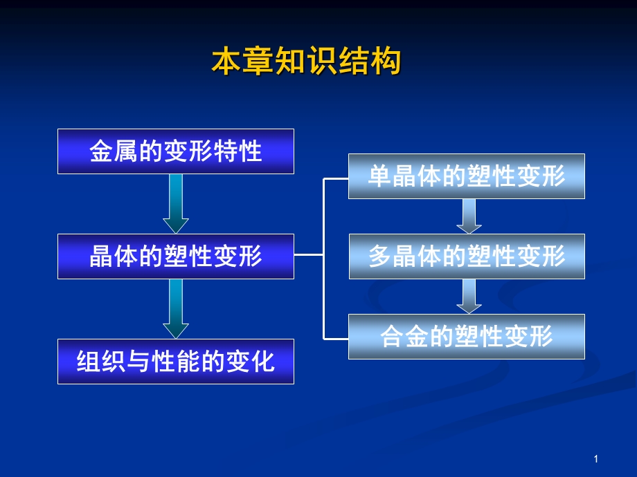 多晶体的塑性变形.ppt_第1页