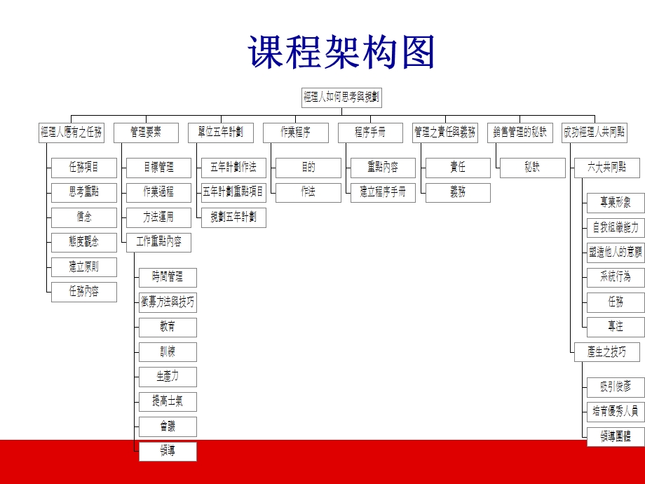 寿险专业经理人培训课程.ppt_第3页