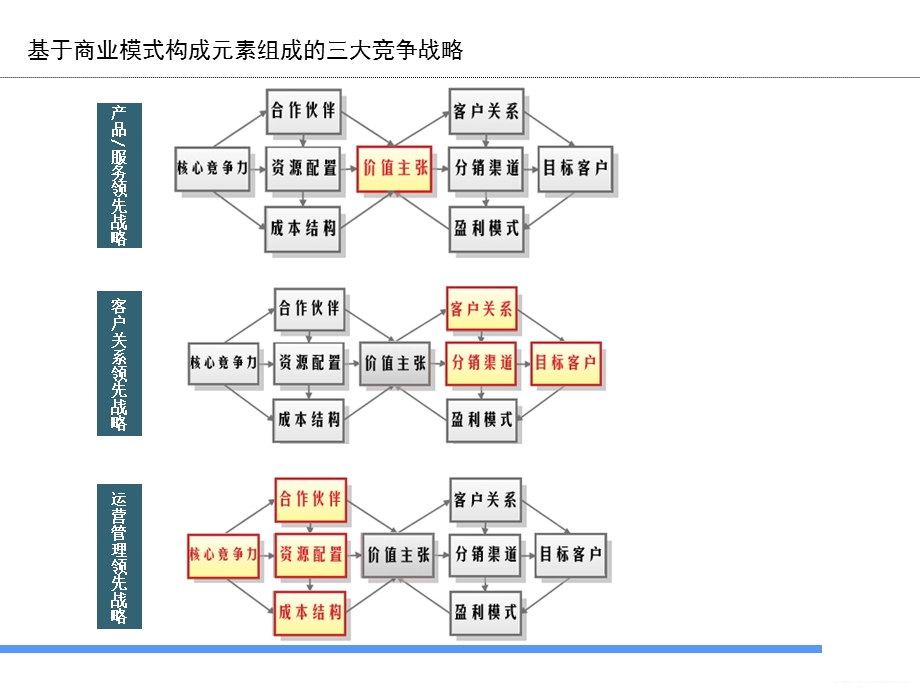 典的商业模式设计模块课件.ppt_第3页