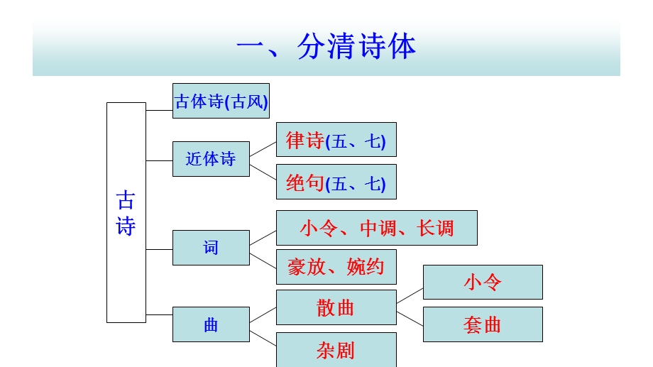 古诗鉴赏九大题材主题归类教学.ppt_第2页