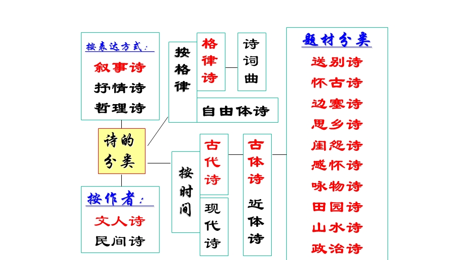 古诗鉴赏九大题材主题归类教学.ppt_第3页