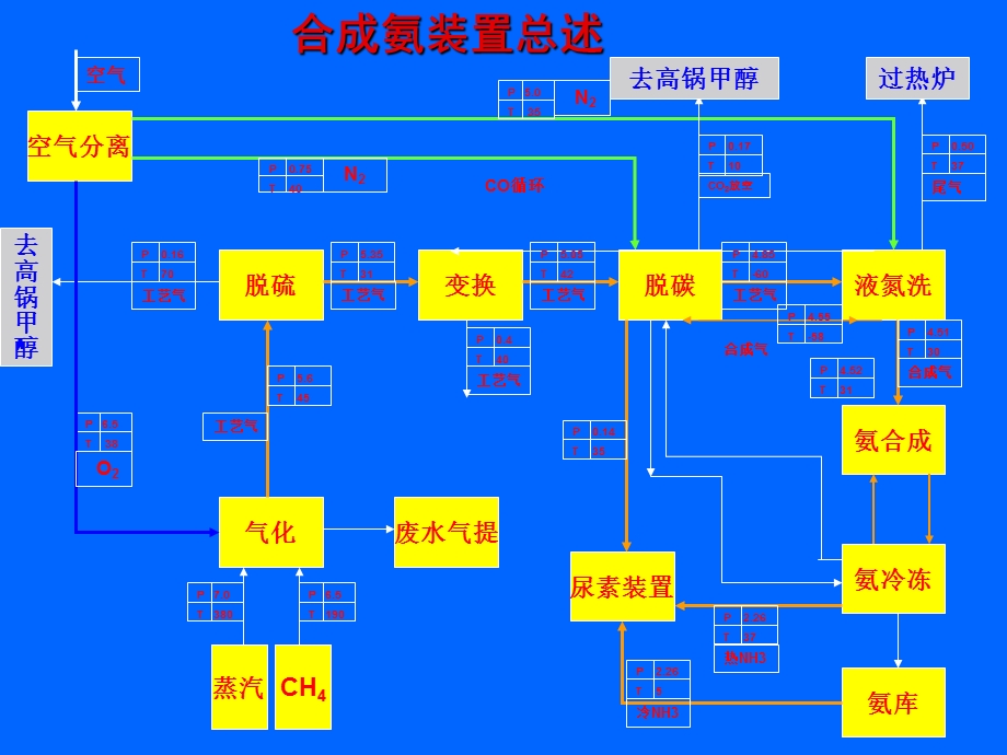 工业合成氨工艺技术手册.ppt_第3页