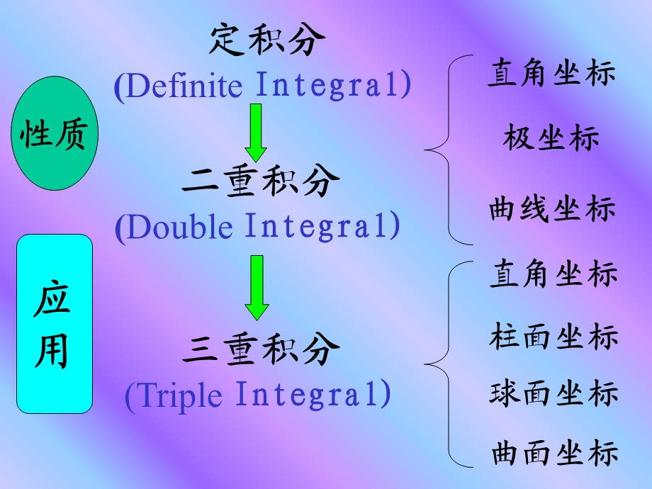 多元积分学总结及例题精讲.ppt_第3页