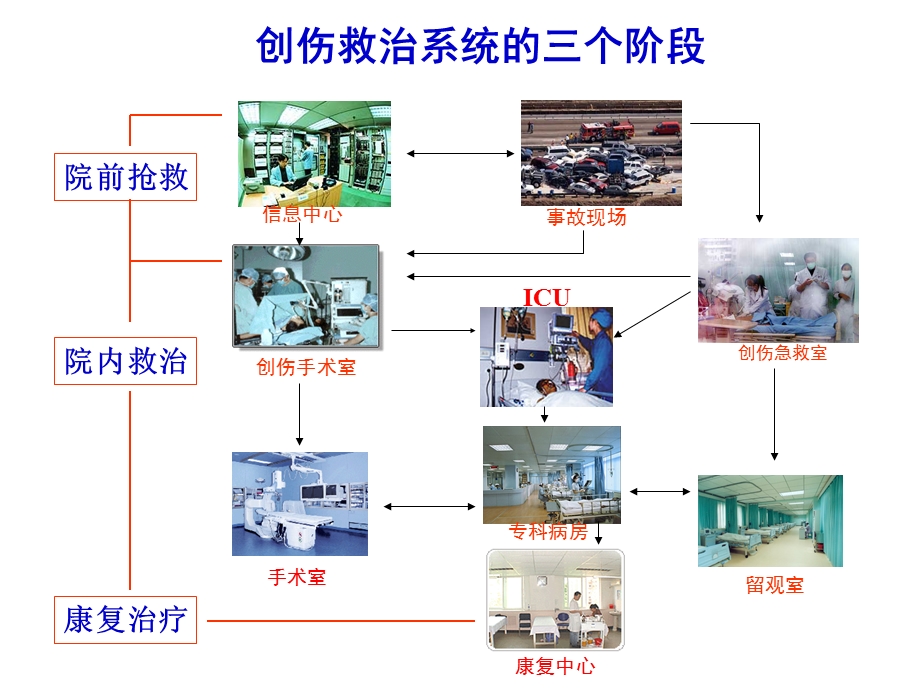 创伤多发性的诊疗原则.ppt_第3页