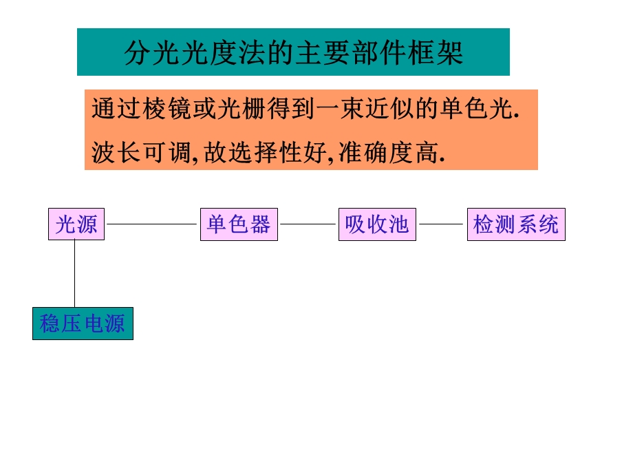 分光光度计的使用.ppt_第2页