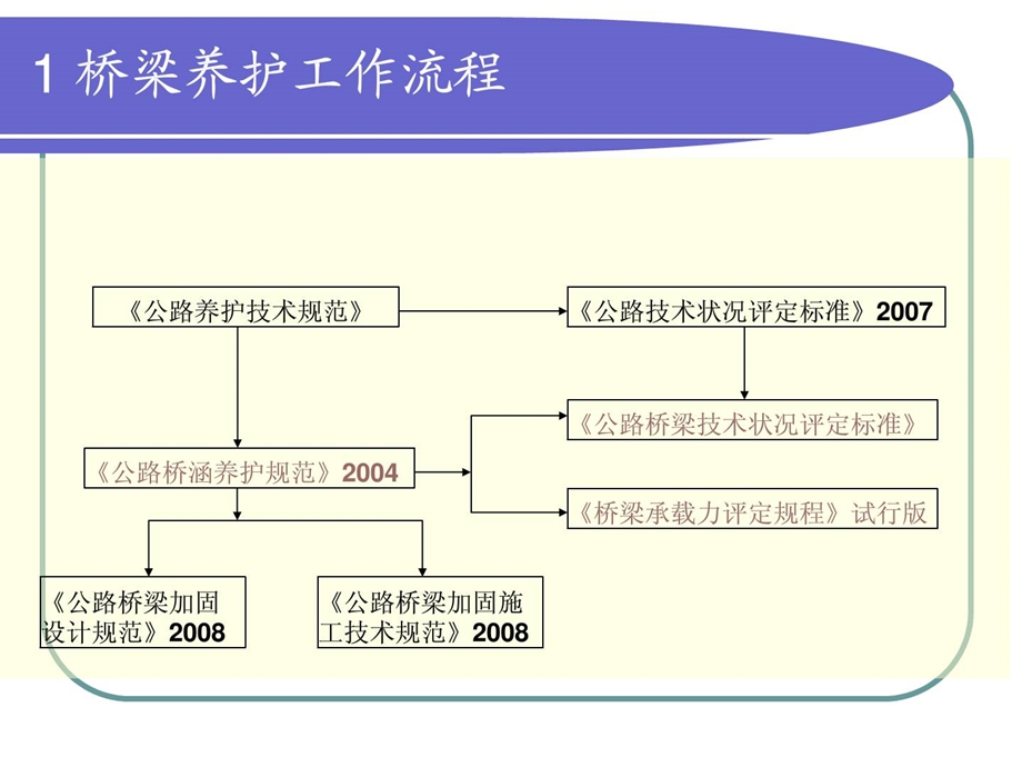 公路桥梁养护标准与技巧状态评定.ppt_第2页