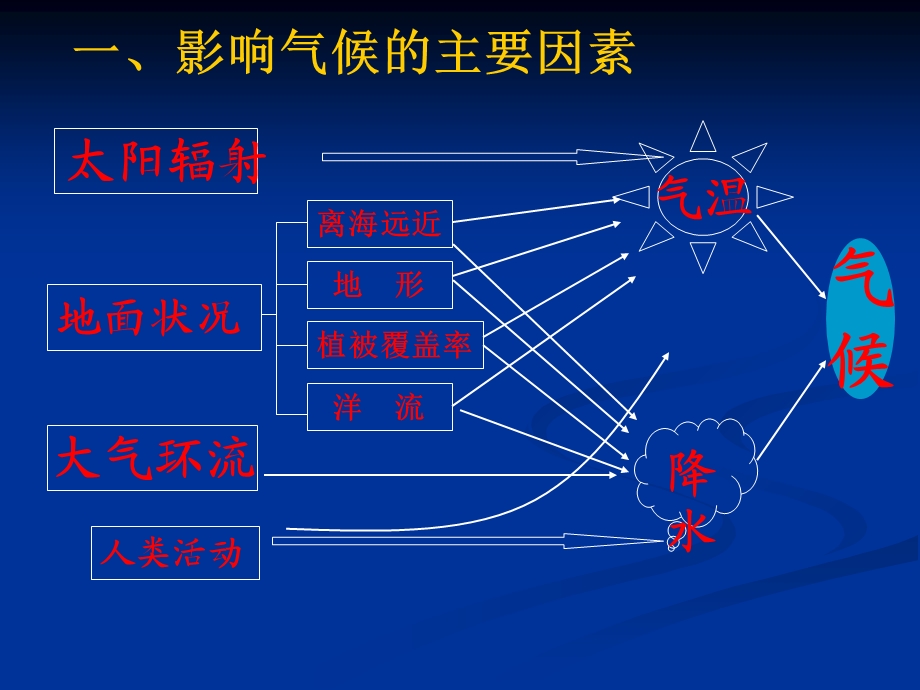 分析判断气候类型.ppt_第2页