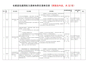 长顺县住建局权力清单和责任清单目录更新后内容共32项.docx