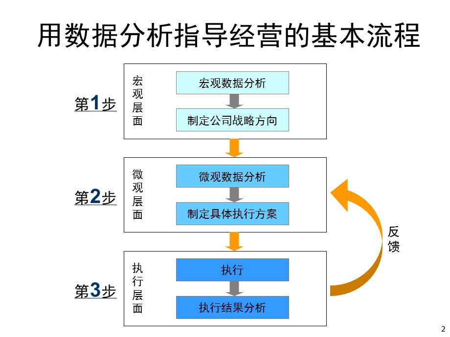 商务数据分析的基本方法与常用工具.ppt_第2页