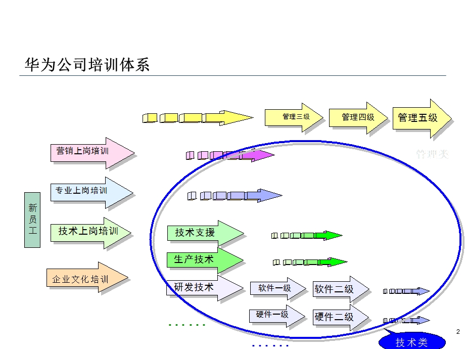 华为培训体系介绍.ppt_第2页