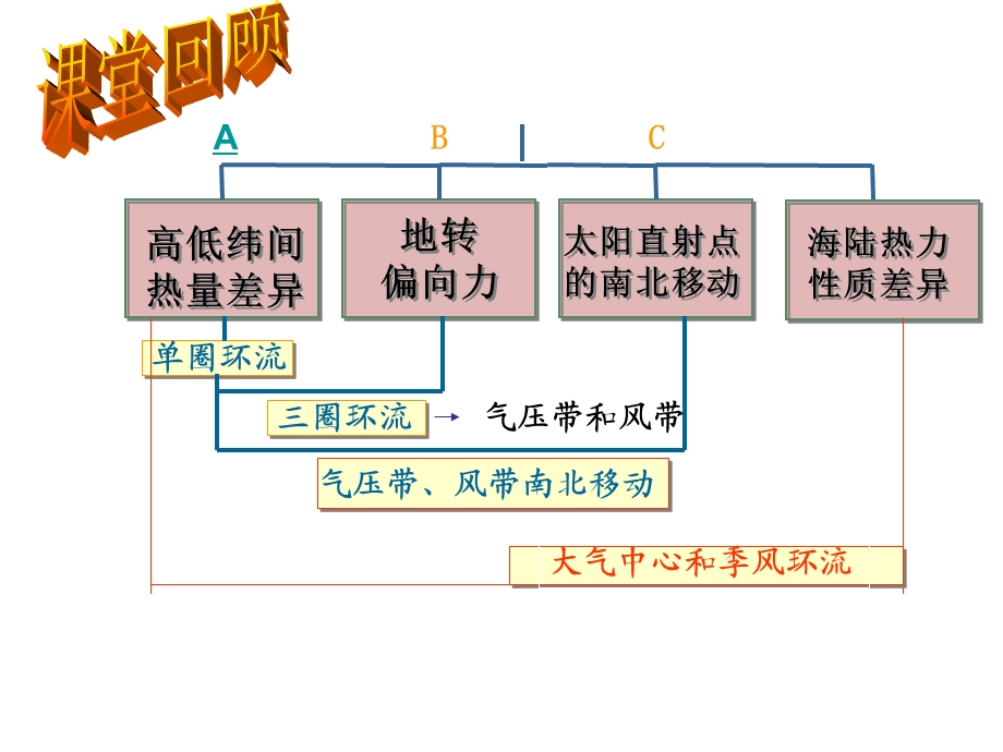 大气环境第四课时.ppt_第3页