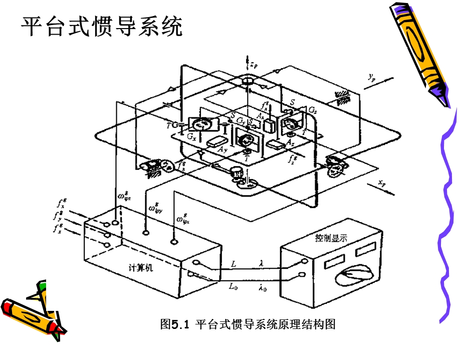 导航原理-惯性导航-平台式惯导系统.ppt_第3页