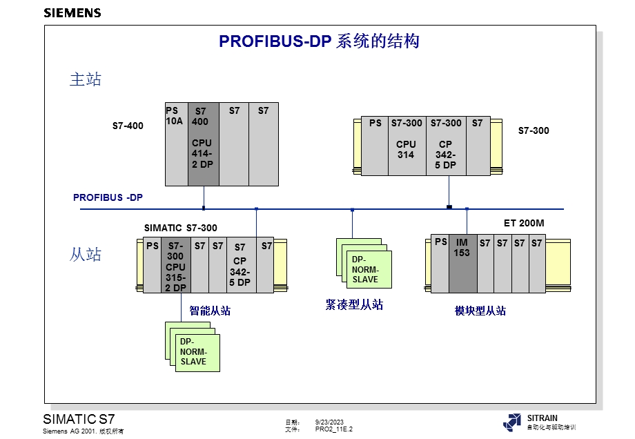 分布式IO和参数分配.ppt_第2页