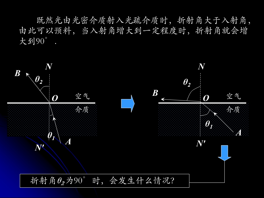 光的全反射讲课.ppt_第3页