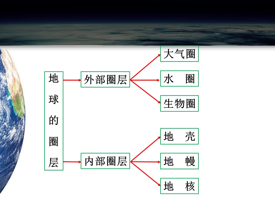 地球的圈层结构自制版.ppt_第3页