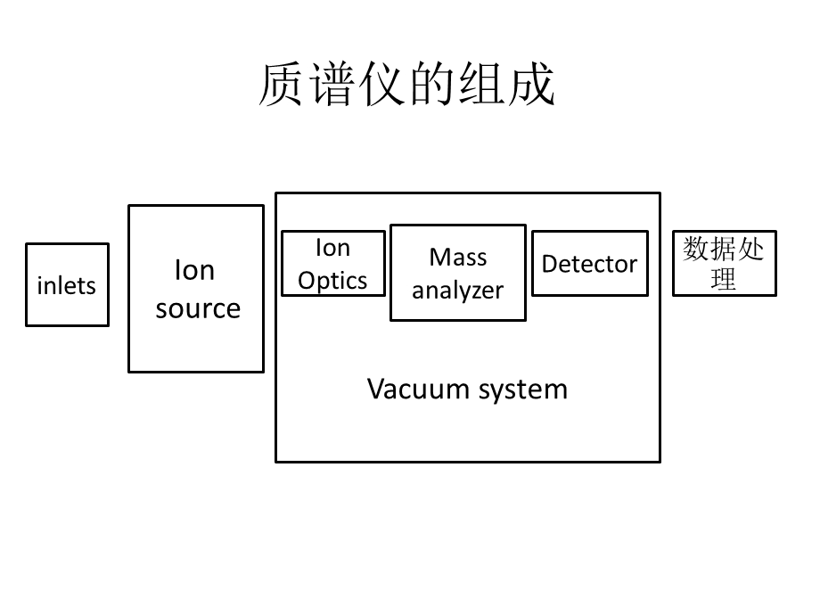 安捷伦液质使用中注意.ppt_第3页