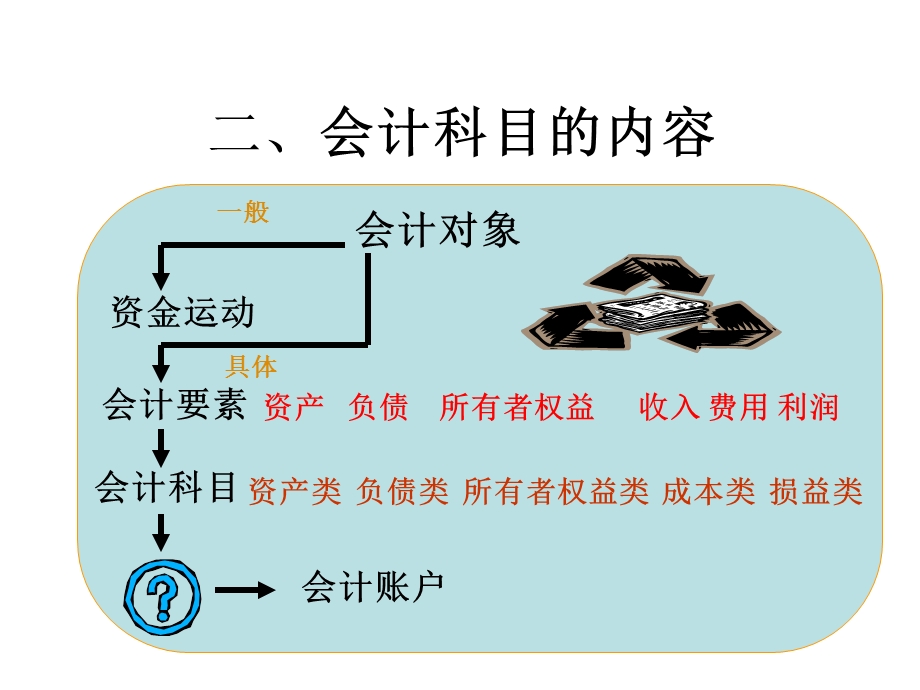 初等会计学第三章会计科目与账户.ppt_第3页