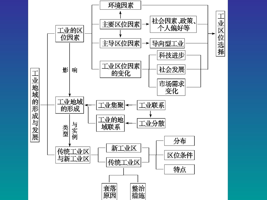 工业地域的形成与发展(复习与拓展).ppt_第2页