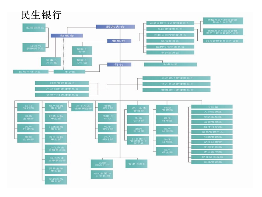 各大银行组织结构图.ppt_第2页