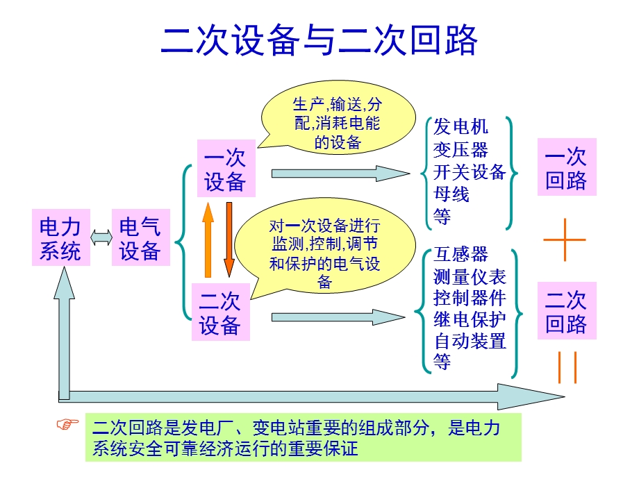 发电厂电气设备课件(一次、二次回路讲解).ppt_第1页