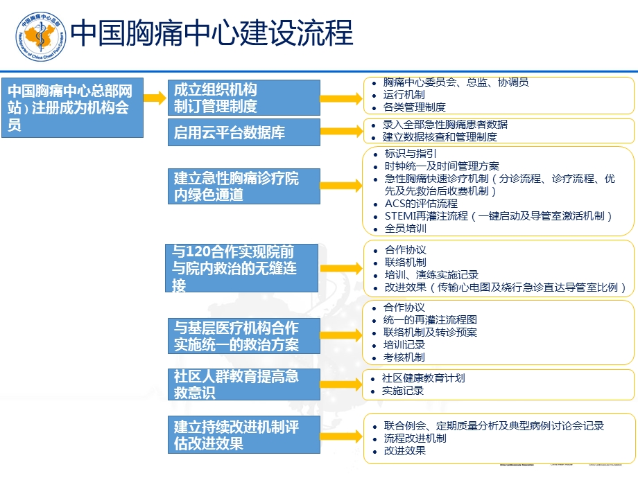 基层版胸痛中心建设标准.ppt_第3页