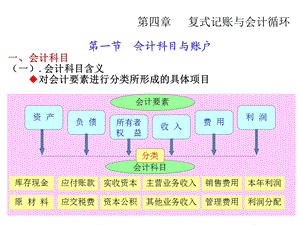 复式记账与循环.ppt