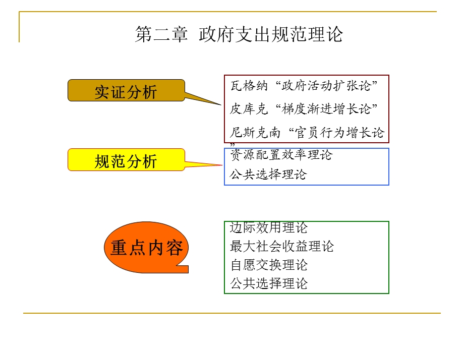 公共支出规范理论.ppt_第2页