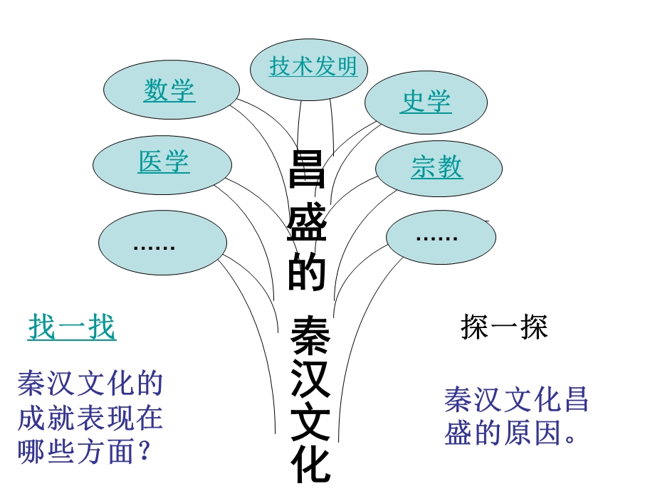 昌盛的秦汉文化杨.ppt_第2页