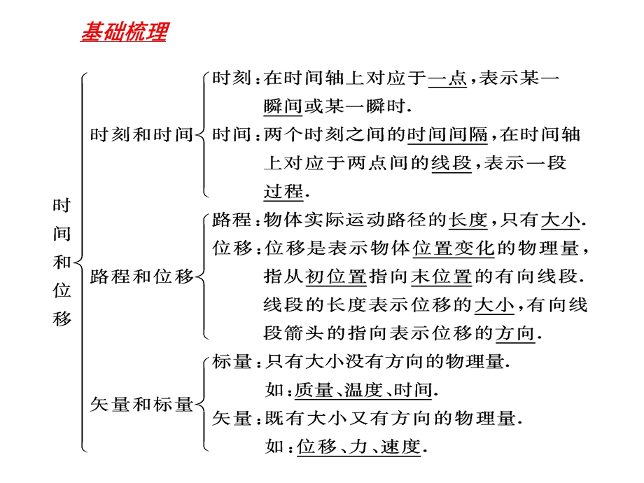 必修一第一章第二节时间和位移.ppt_第2页