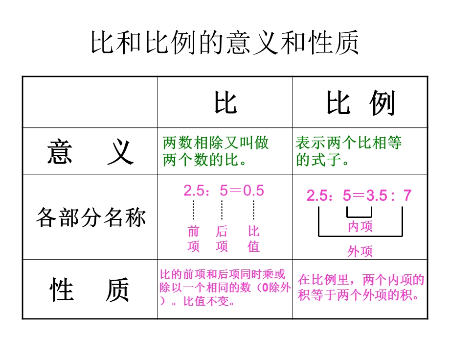 比和比例整理和复习.ppt_第3页