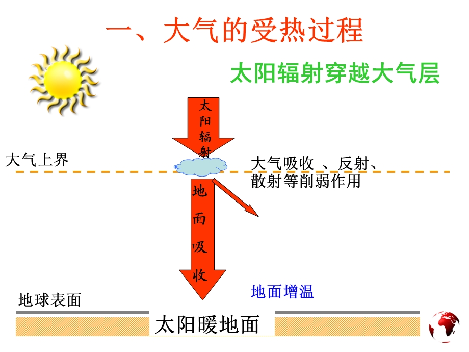 大气的受热过程微课.ppt_第1页