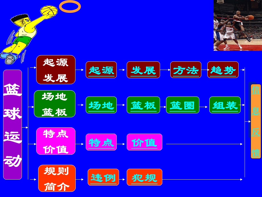 体育与健康七年级上人教新课标《篮球运动基础知识》课件.ppt_第3页