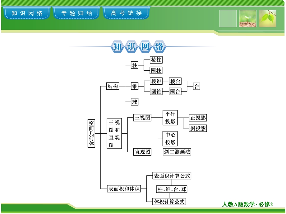 必修二第一章回顾总结1.ppt_第2页