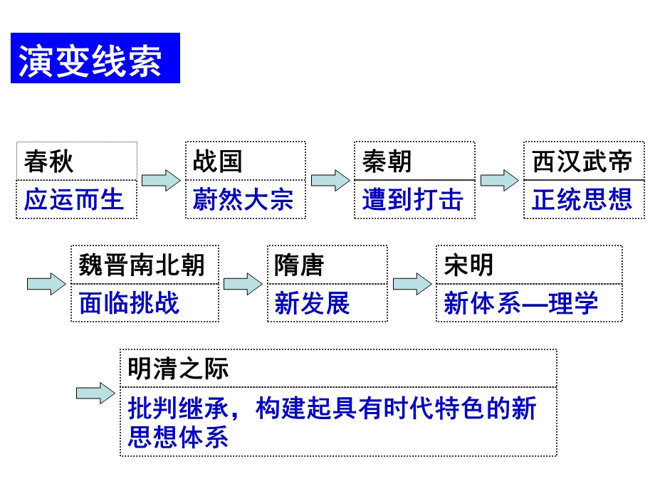 汉代儒学0225 (2).ppt_第3页