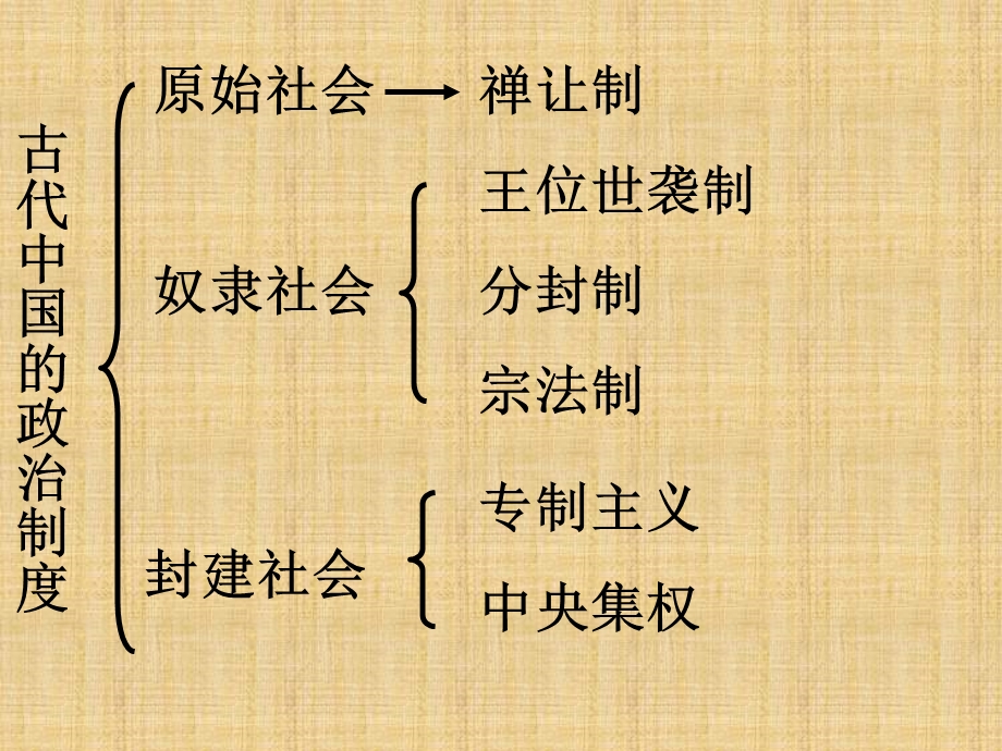 单元复习古代中国的政治制度.ppt_第3页