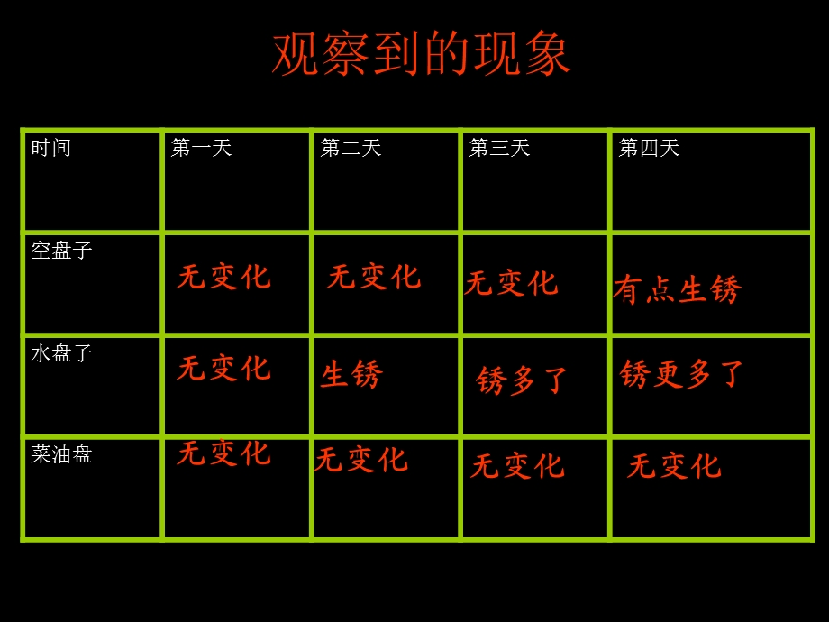 科学六年级下教科版27控制铁生锈的速度.ppt_第3页