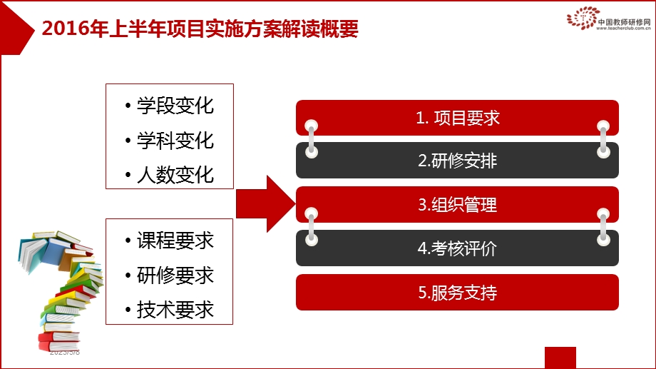 方案解读-2016年浙江省信息技术应用能力提升工程 (2).ppt_第3页