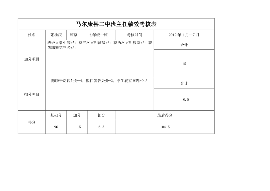 马尔康县二中班主任绩效考核表01-02年1--7月.doc_第1页