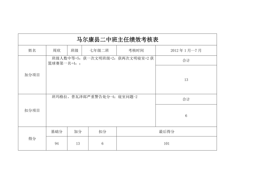 马尔康县二中班主任绩效考核表01-02年1--7月.doc_第2页