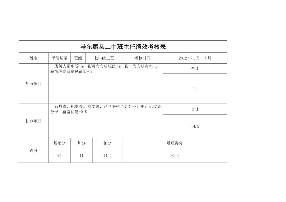 马尔康县二中班主任绩效考核表01-02年1--7月.doc_第3页