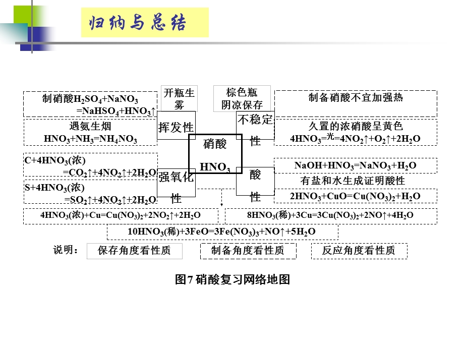 硝_酸(高三复习).ppt_第2页