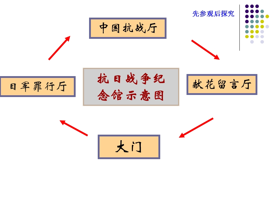 必修一抗日战争说课【人教版】[课件8].ppt_第3页