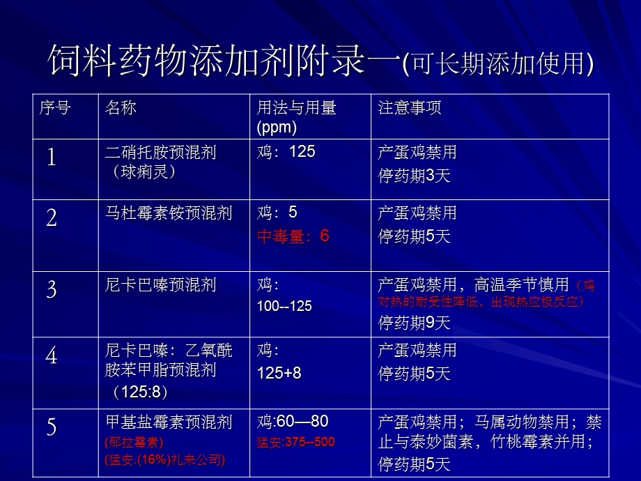 药物添加剂使用指南.ppt_第3页